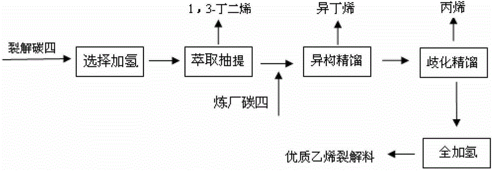 A method for improving the utilization value of mixed carbon four