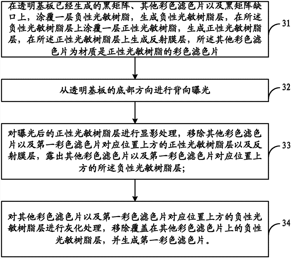 Semi-transmission and semi-reflection color-film substrate and manufacturing method thereof as well as liquid crystal display device