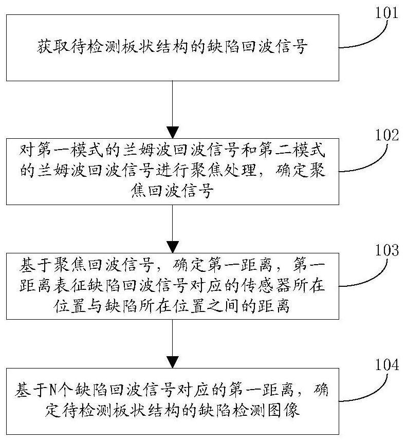 Imaging method and device based on ultrasonic Lamb wave defect detection