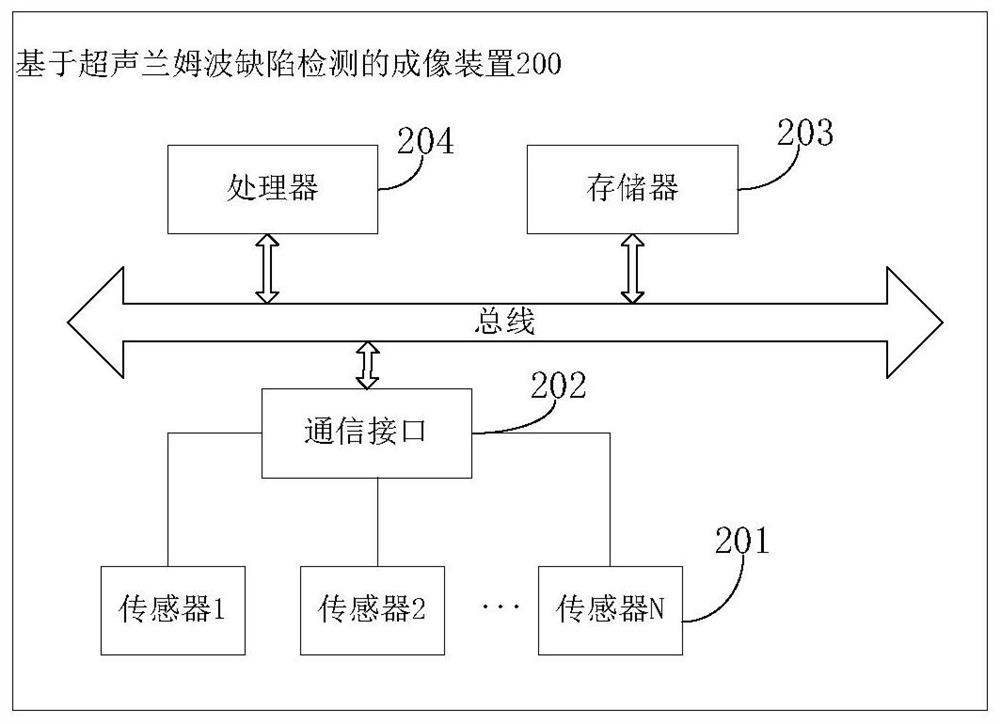 Imaging method and device based on ultrasonic Lamb wave defect detection