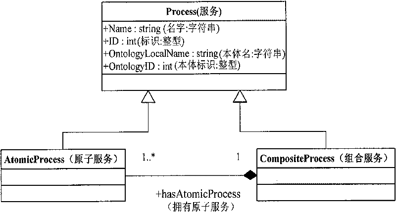 Generating method of geographic information service composition designer based on model drive