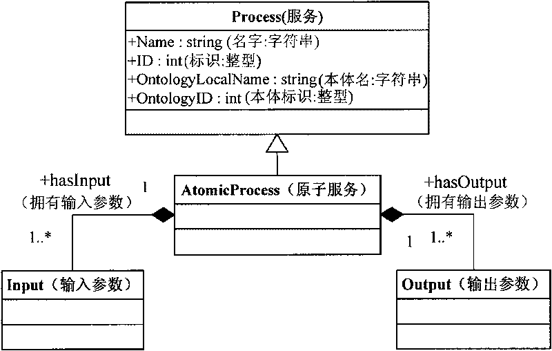 Generating method of geographic information service composition designer based on model drive