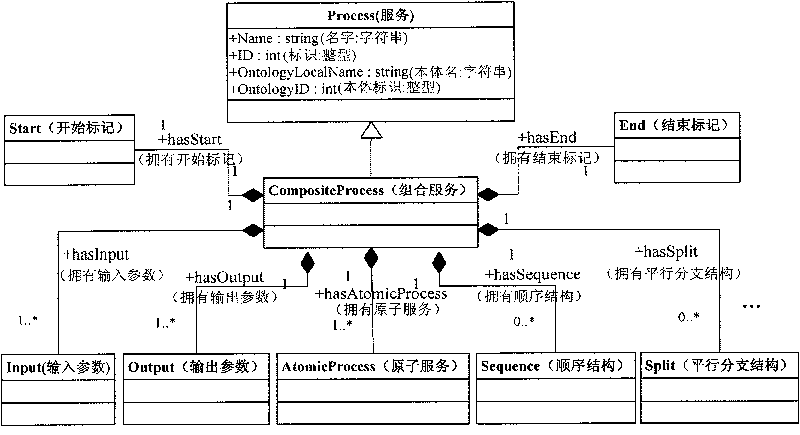 Generating method of geographic information service composition designer based on model drive