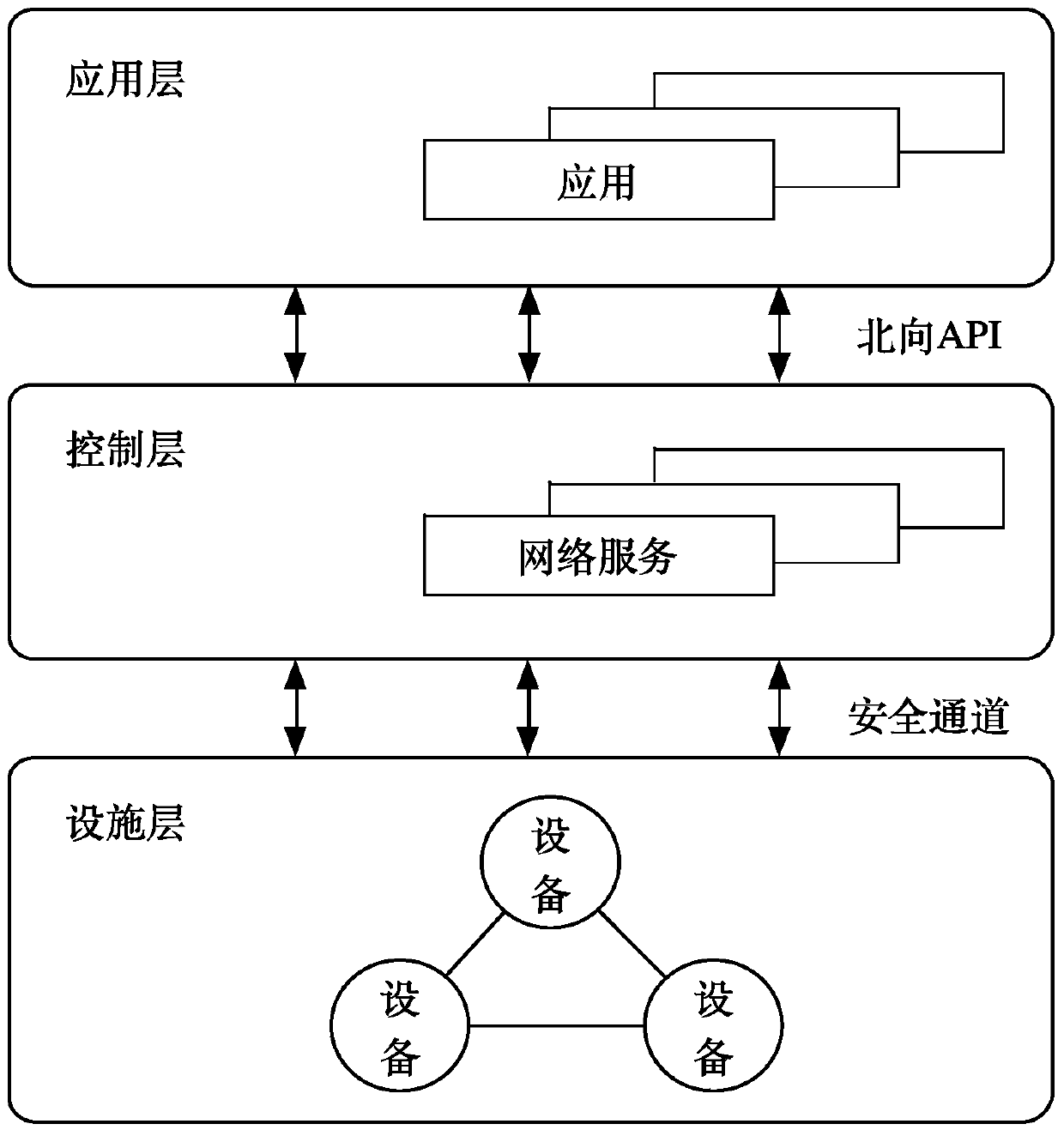 A self-configuration method and system for a control layer and a data layer communication channel oriented to an SDN network