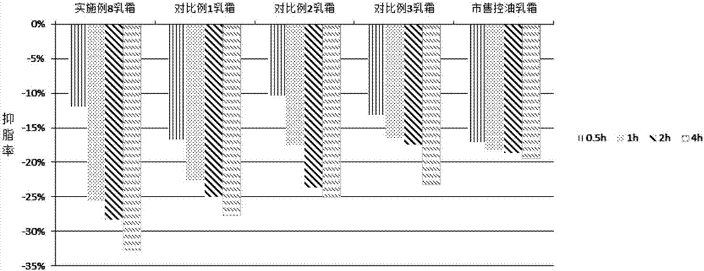 Cream containing plant composition with oil control and anti-acne efficacies