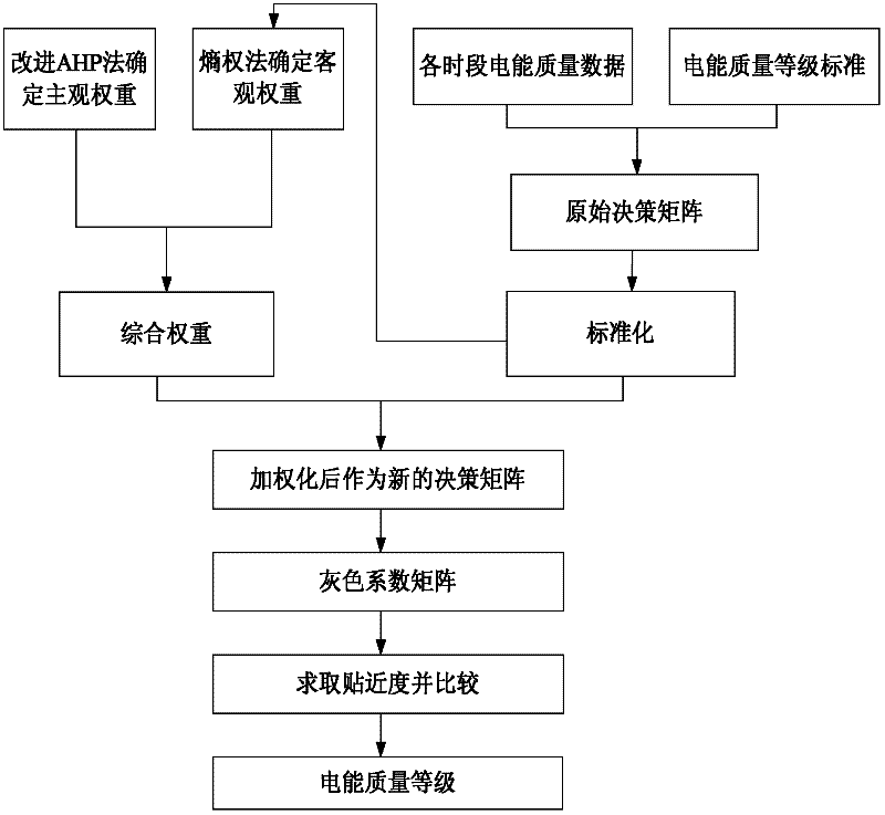 Method for comprehensively evaluating electric energy quality