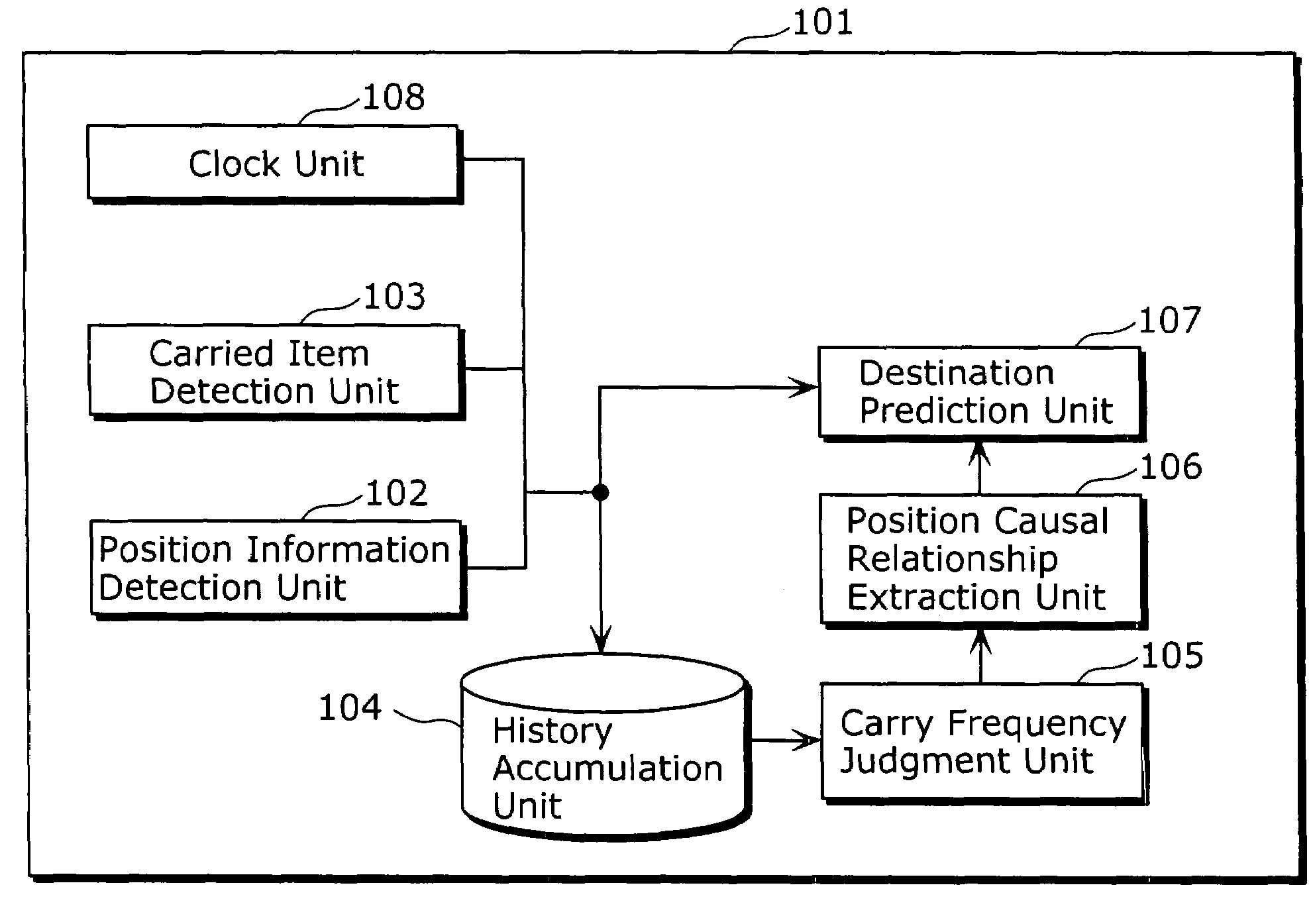 Destination prediction apparatus and destination prediction method