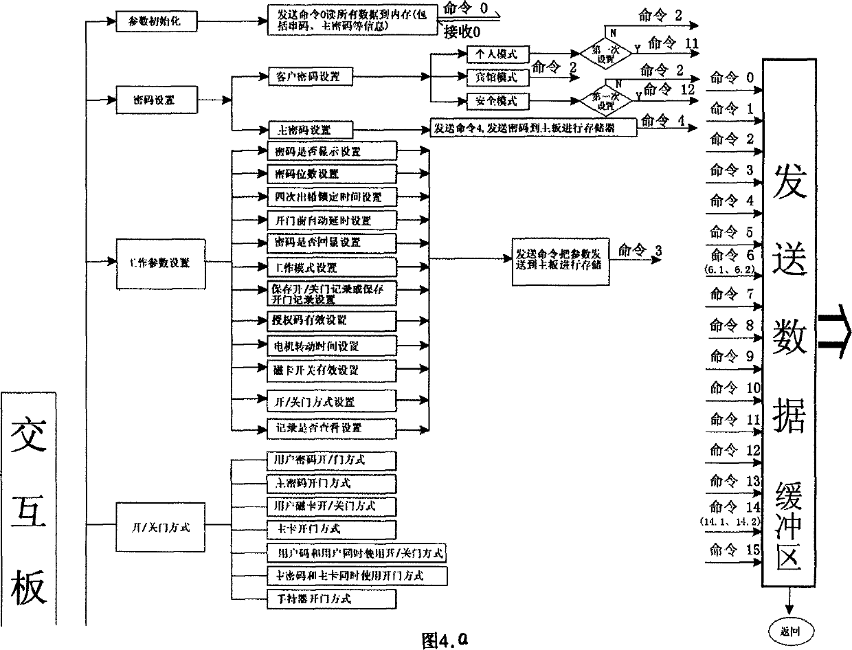 Programming control method of electronic safe