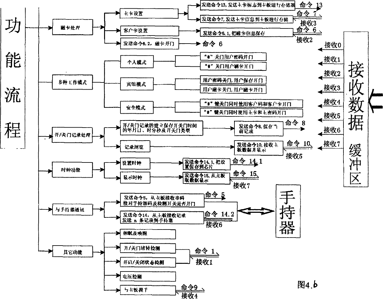 Programming control method of electronic safe