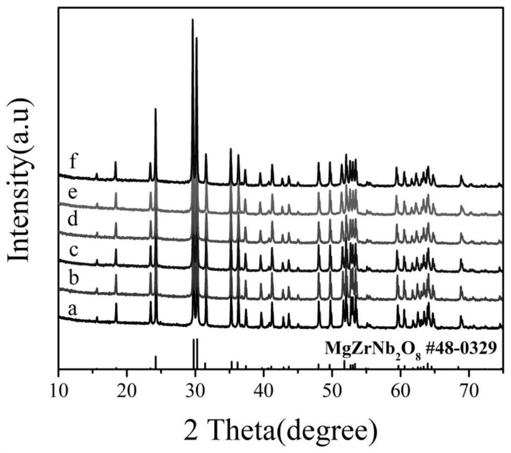 Ultralow-loss zirconium magnesium niobate system microwave dielectric ceramic material and preparation method thereof