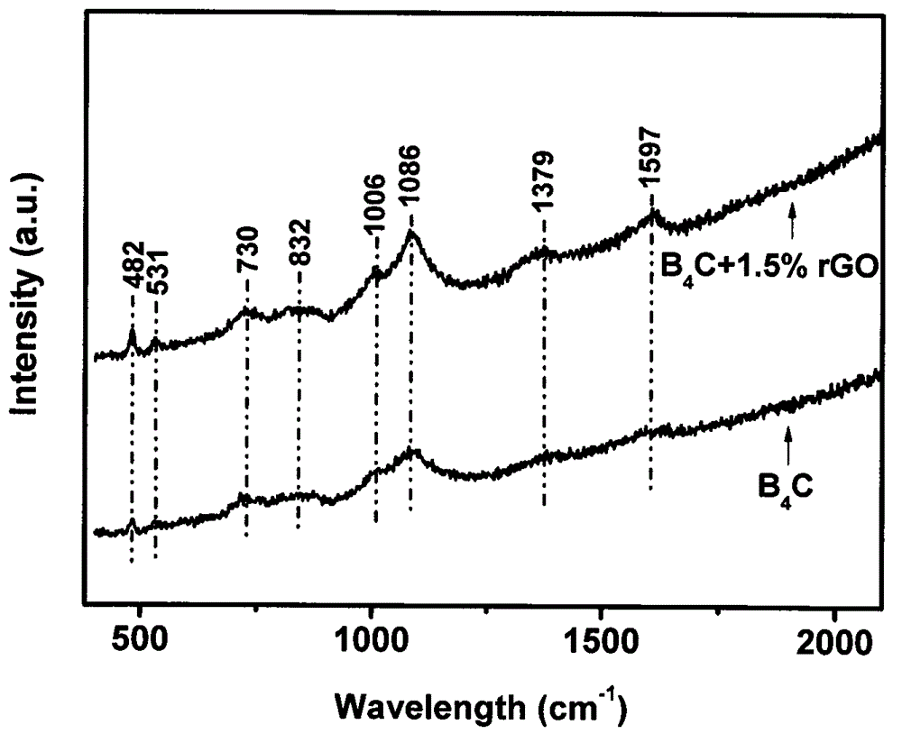 Graphene composite B4C superhard material preparation method