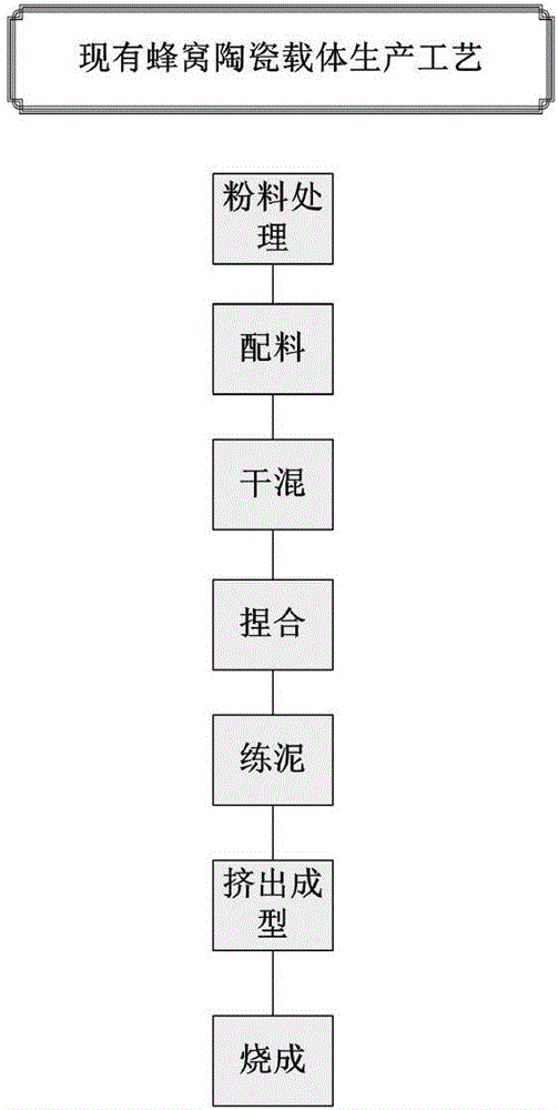 Method for producing iolite cellular ceramic carrier