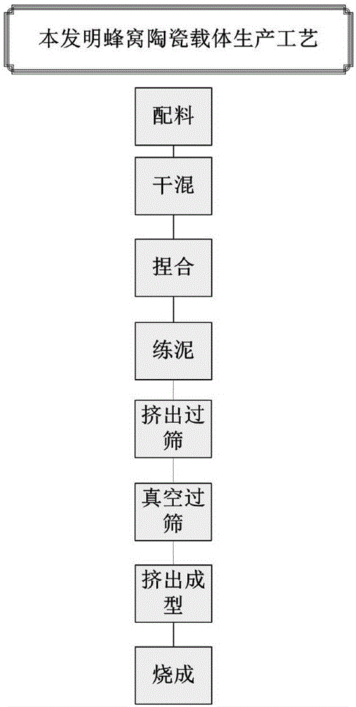 Method for producing iolite cellular ceramic carrier