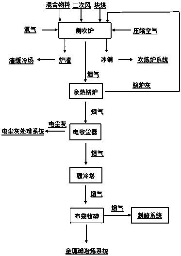 Method, with a side blowing furnace, of treating high-arsenic ore