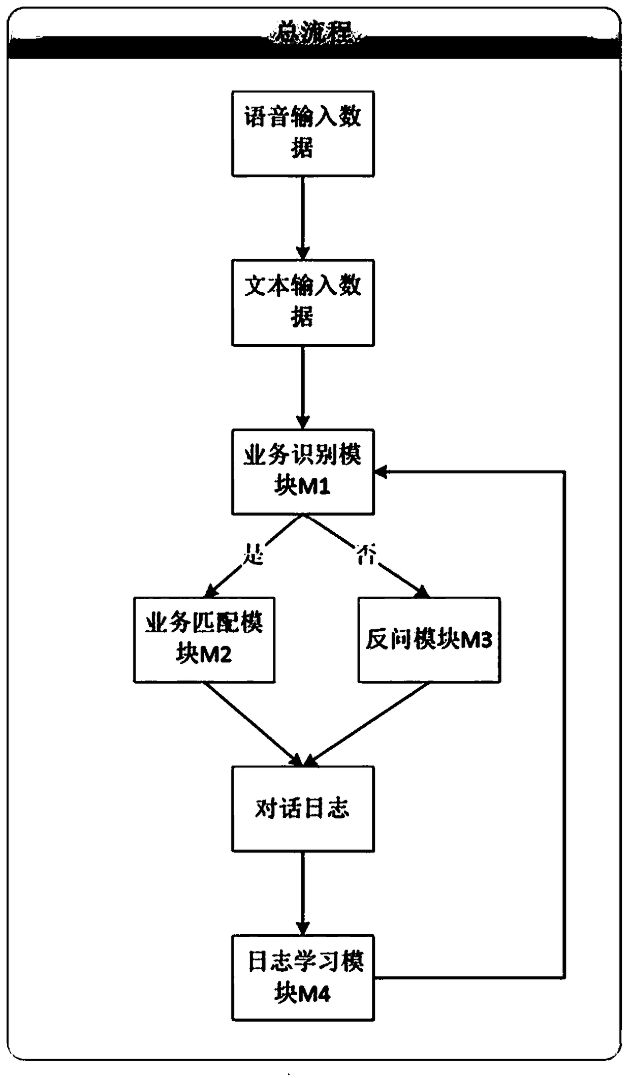 A dialog system automatic optimization method based on log learning