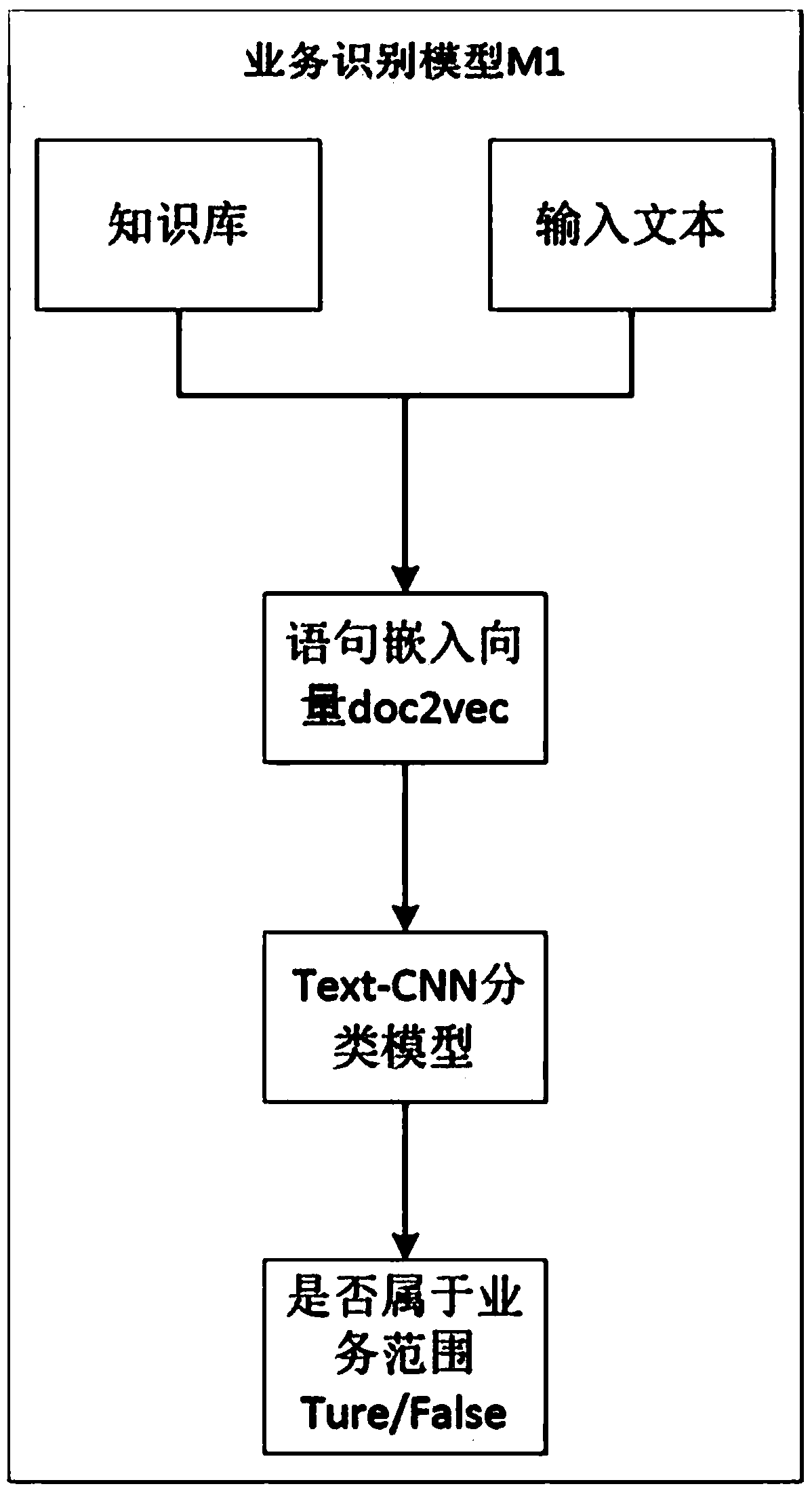 A dialog system automatic optimization method based on log learning