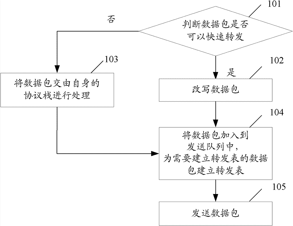 Method and three-layer device for rapidly forwarding data packet