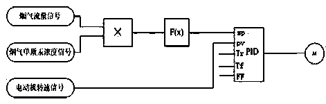 Flue gas demercuration device and method utilizing polyvinyl chloride and boiler fly ash