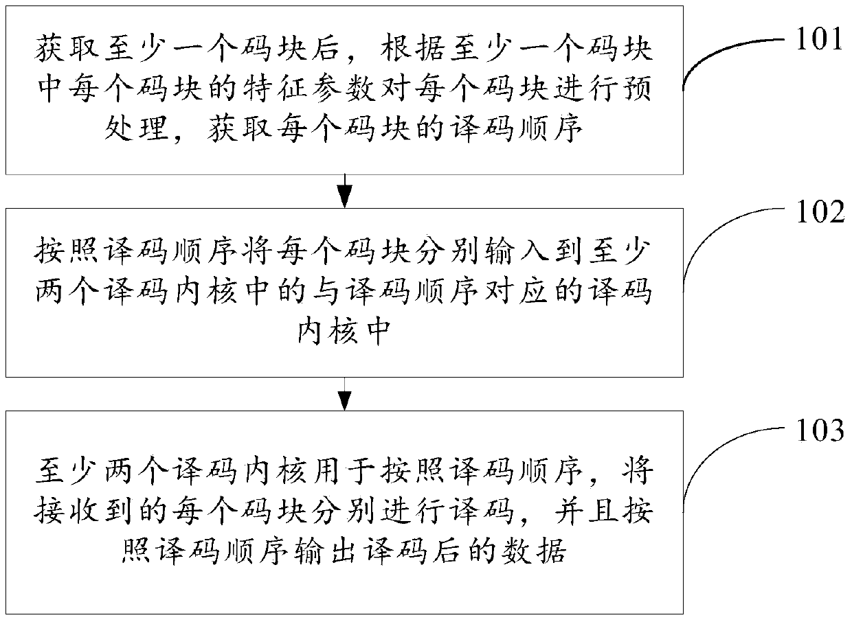 Decoder and decoding method