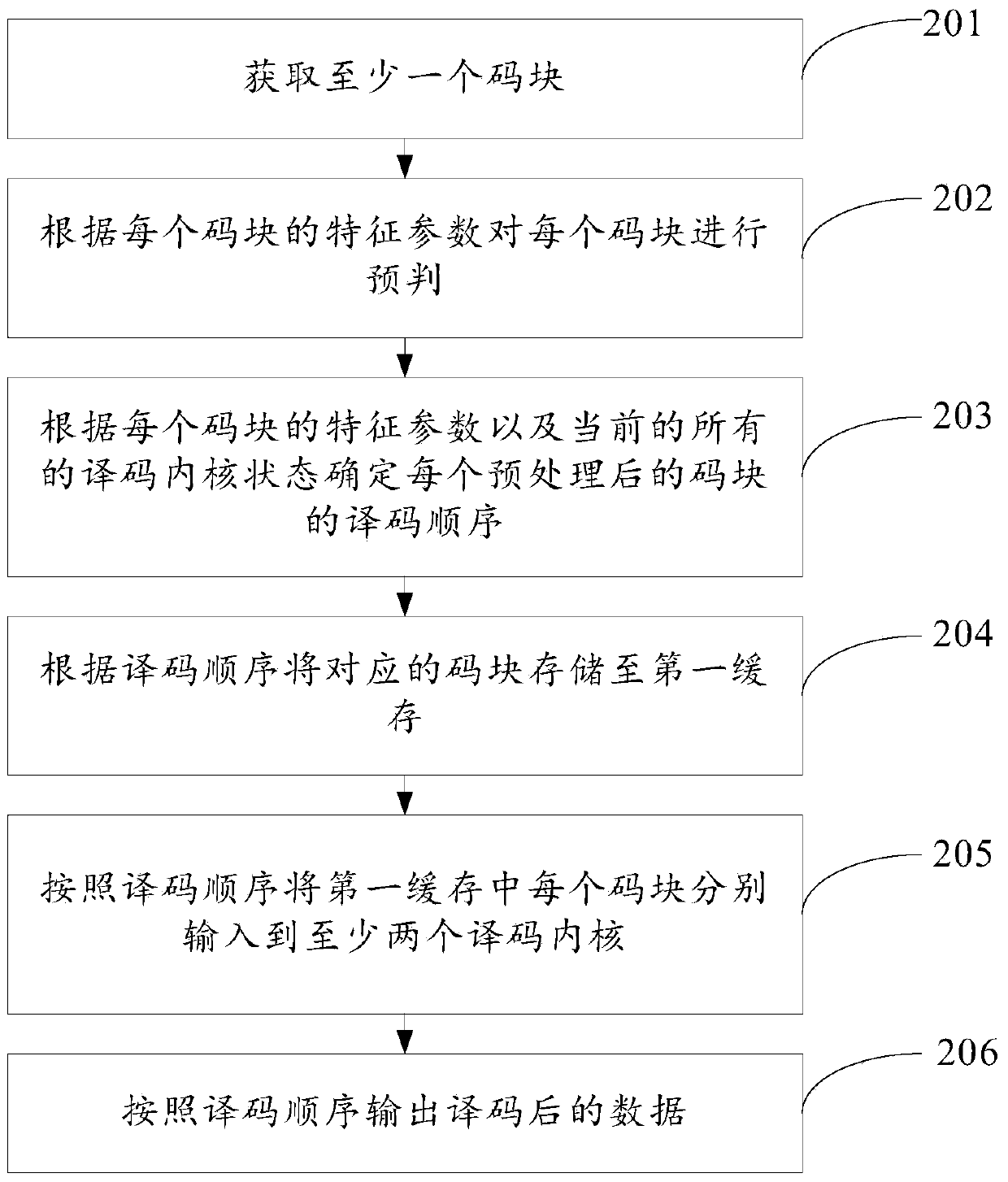 Decoder and decoding method