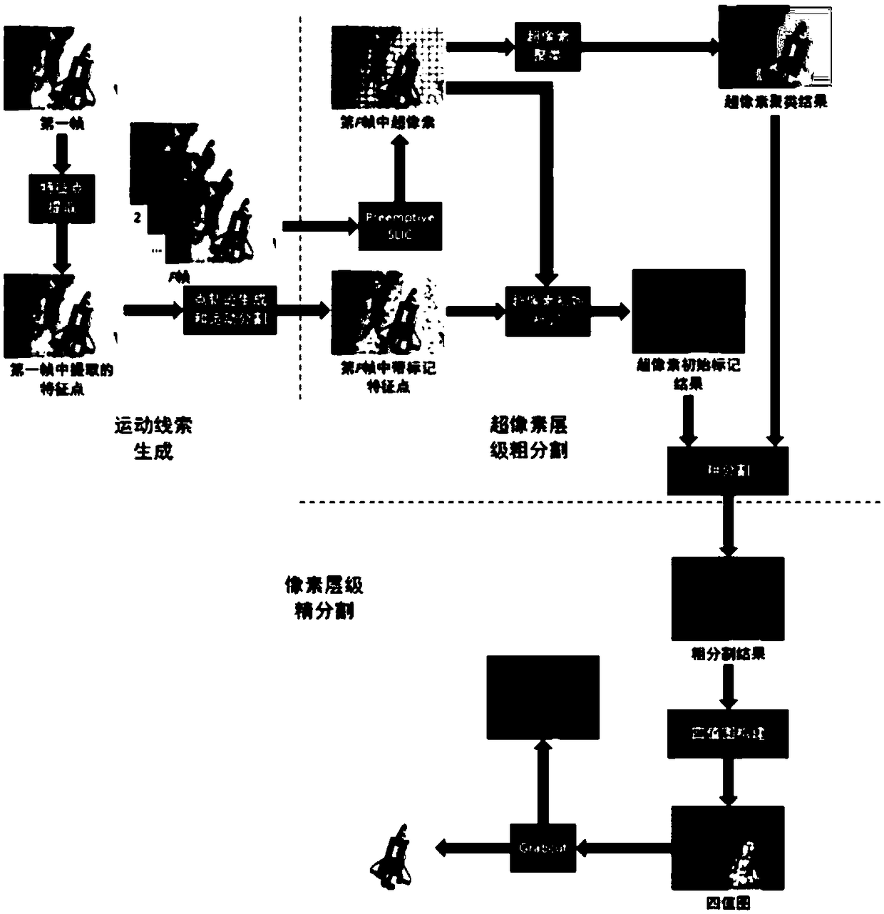 A moving object detection method based on coarse-to-fine image segmentation