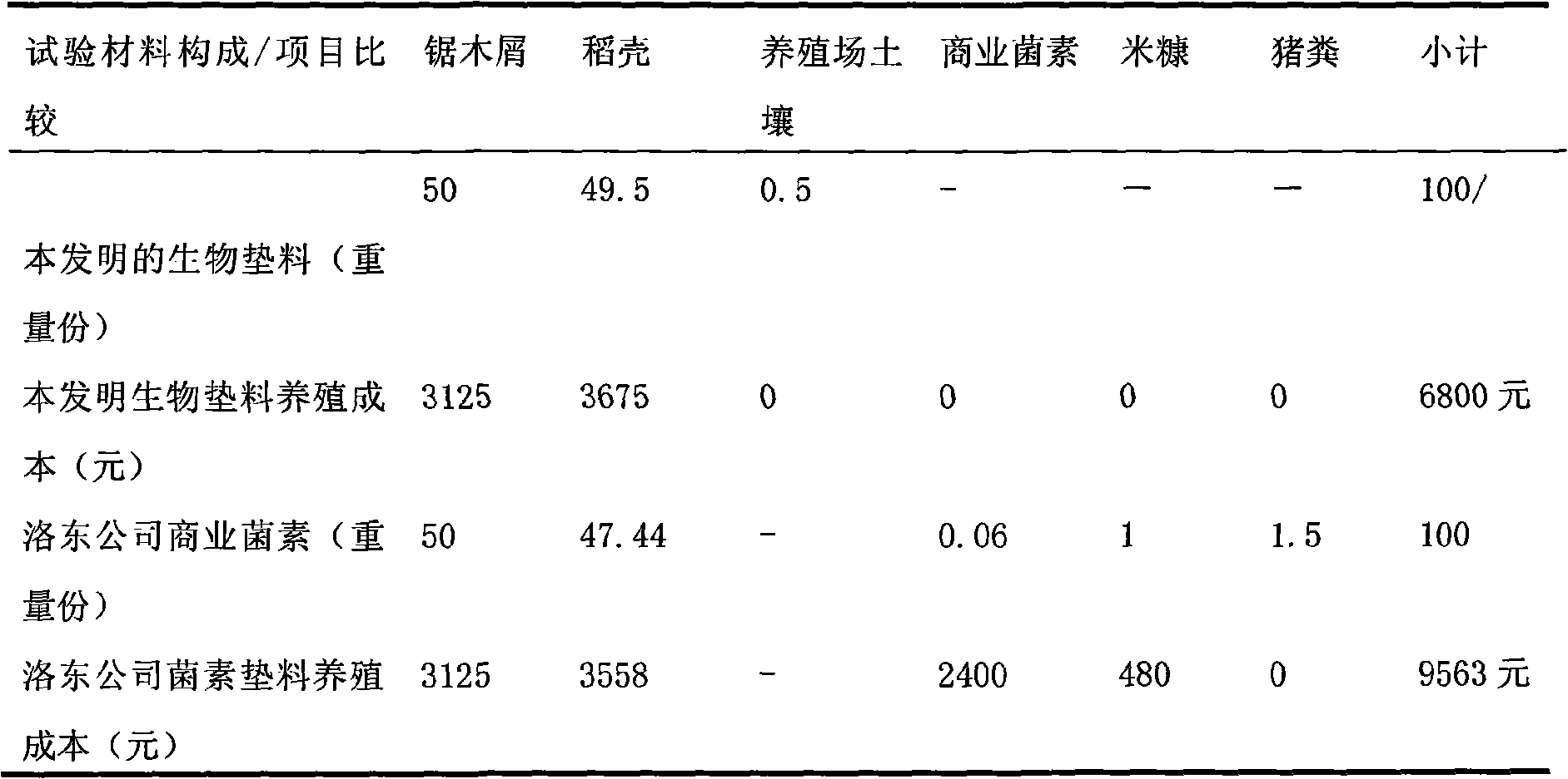 Biological pad for farm and application thereof