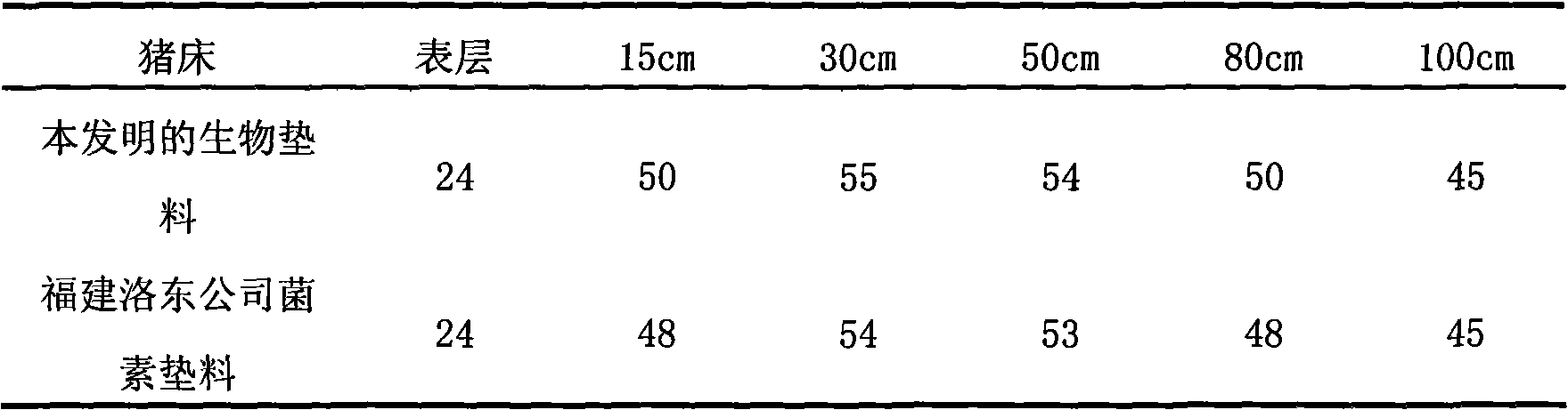 Biological pad for farm and application thereof