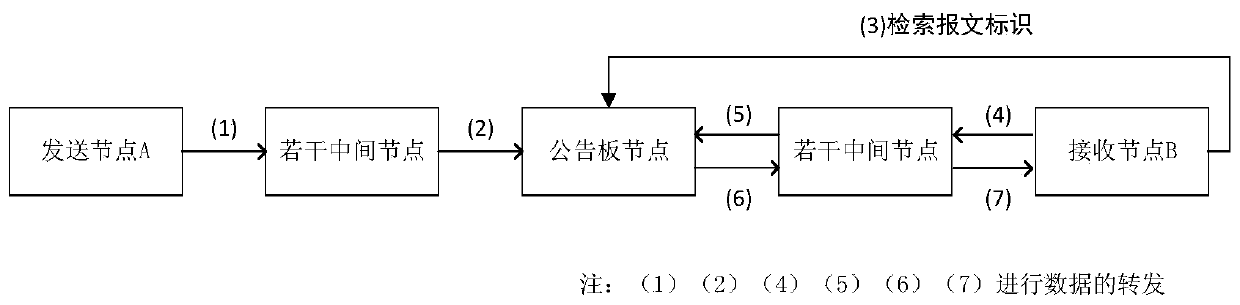 Bidirectional anonymous secret communication protocol using bulletin board