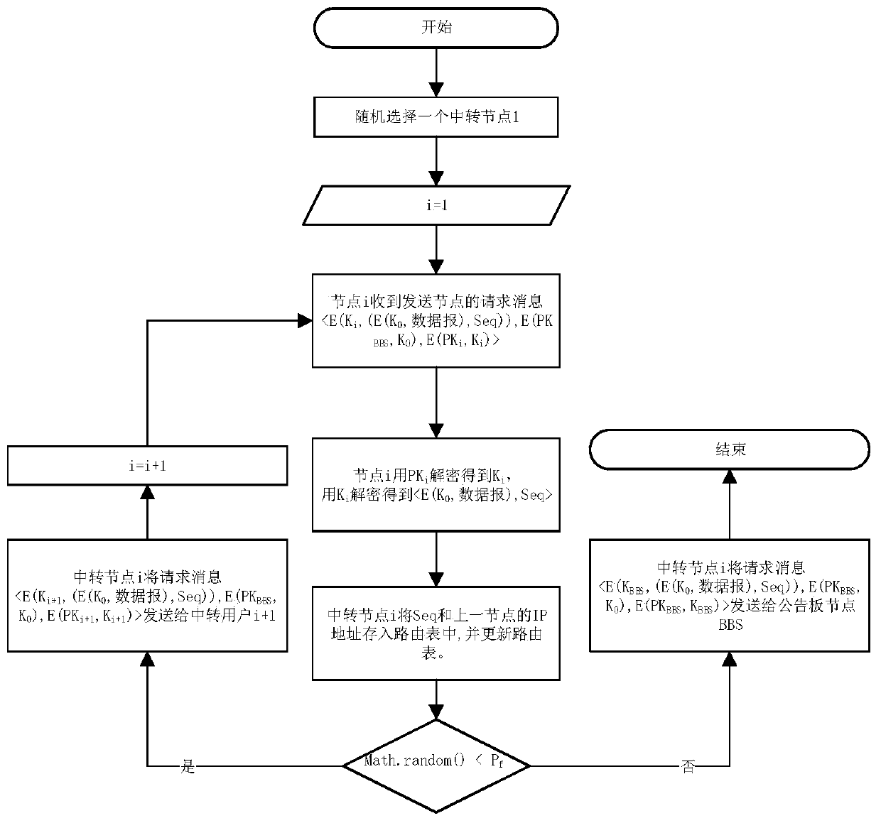 Bidirectional anonymous secret communication protocol using bulletin board