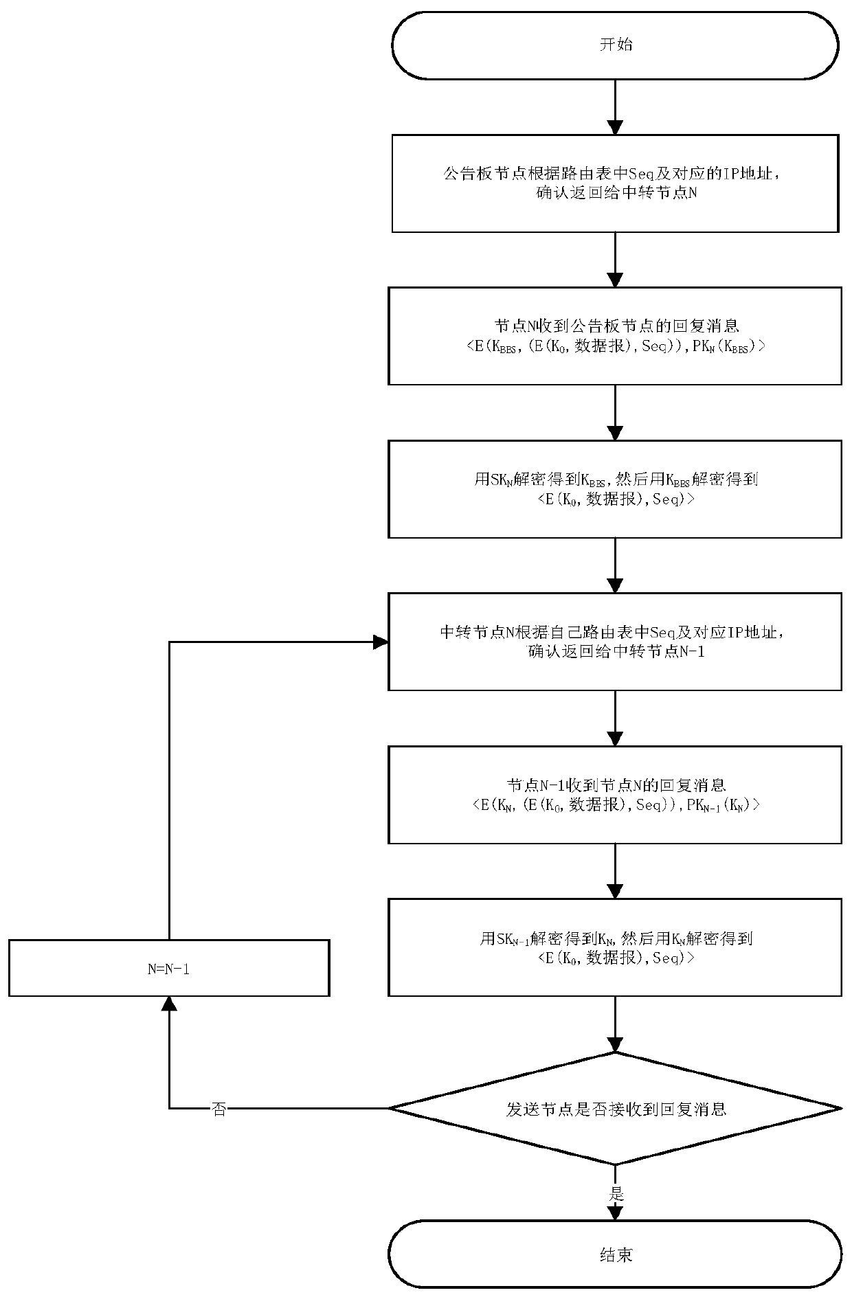 Bidirectional anonymous secret communication protocol using bulletin board