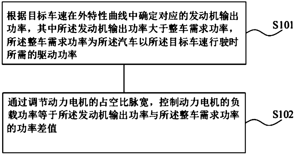 Control method, device and system of hybrid vehicle, and vehicle