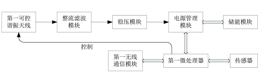 Wireless charging system of wireless sensor network