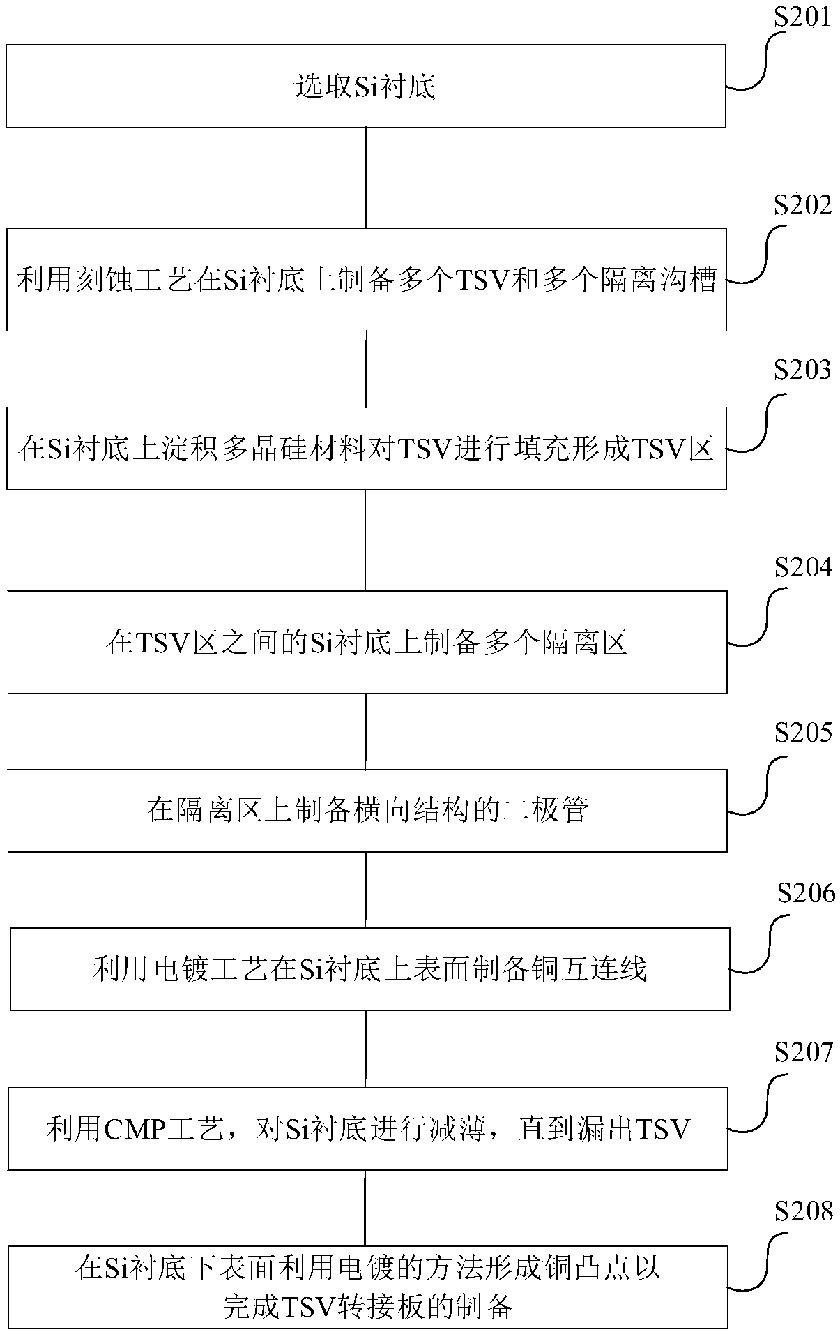 TSV switching plate for system in package