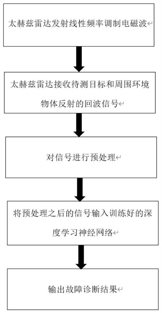 Valve fault state sensing calculation diagnosis method and system based on terahertz radar