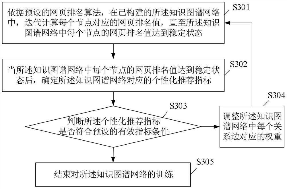 Product recommendation method and device, storage medium and electronic equipment