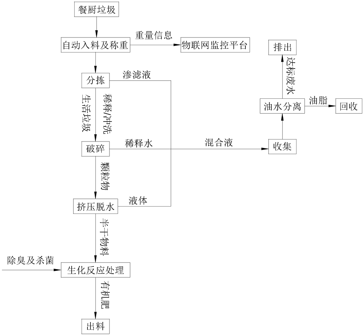 Fast degradation on-site treatment process for kitchen garbage