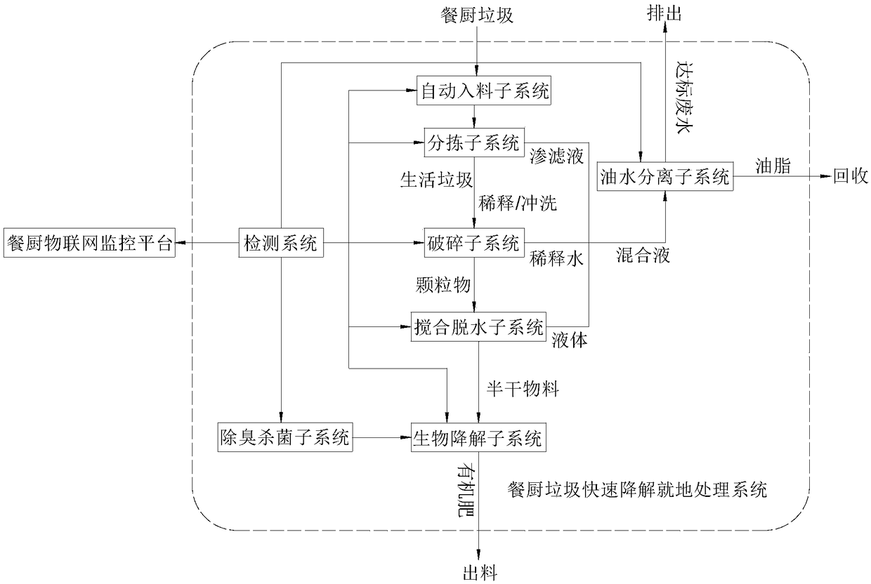 Fast degradation on-site treatment process for kitchen garbage