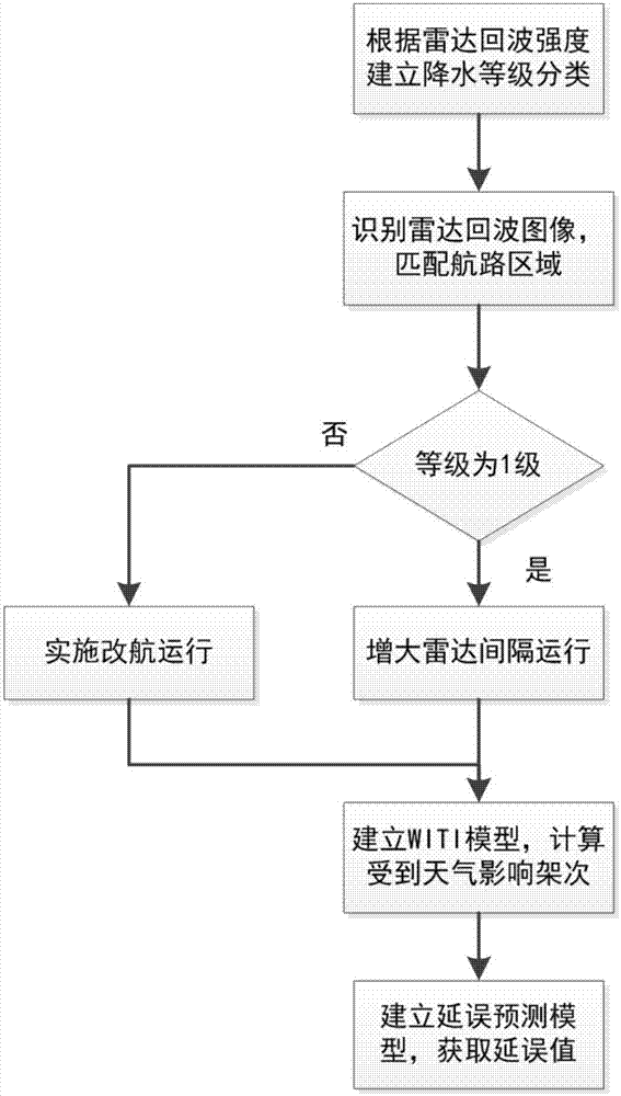 Terminal airspace air traffic delay prediction method under short-time weather influence