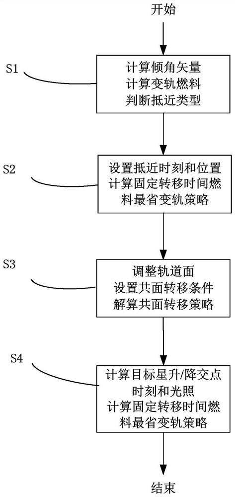 Continuous low-thrust high-orbit target orbital transfer approaching method and system