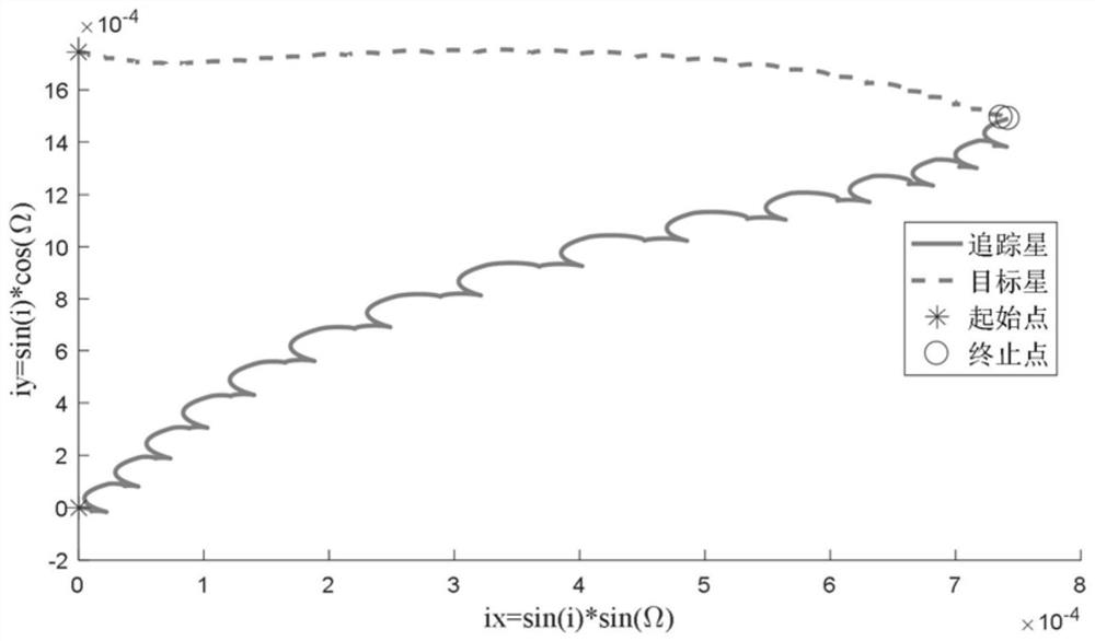 Continuous low-thrust high-orbit target orbital transfer approaching method and system