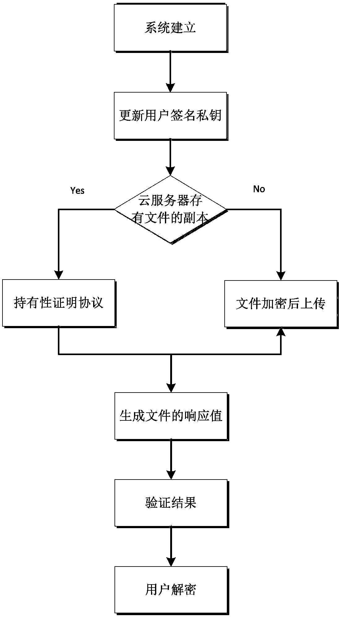 Method and system for supporting dense data deduplication and integrity verification