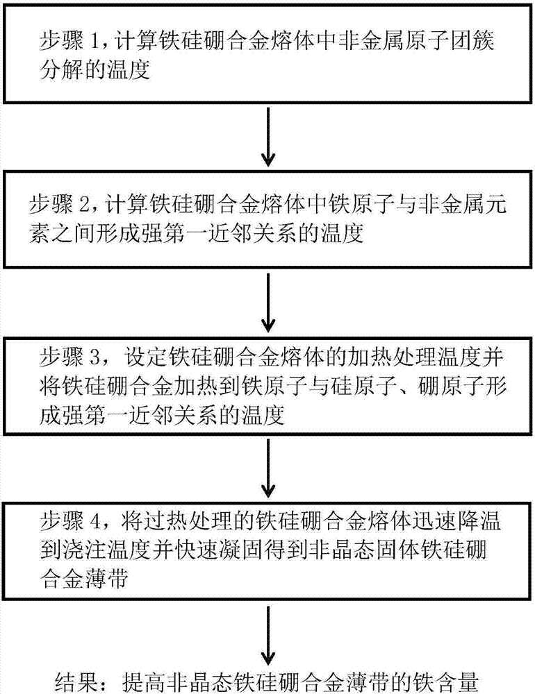 Technological method for increasing content of iron in thin amorphous Fe-Si-B alloy strip