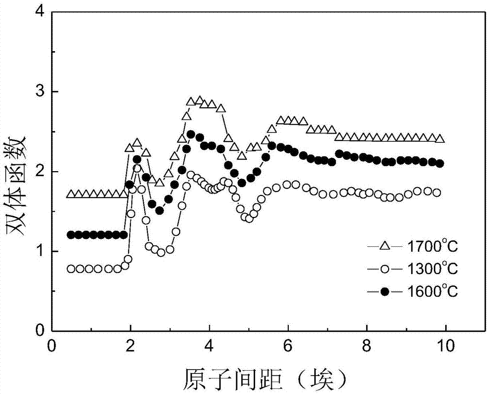 Technological method for increasing content of iron in thin amorphous Fe-Si-B alloy strip