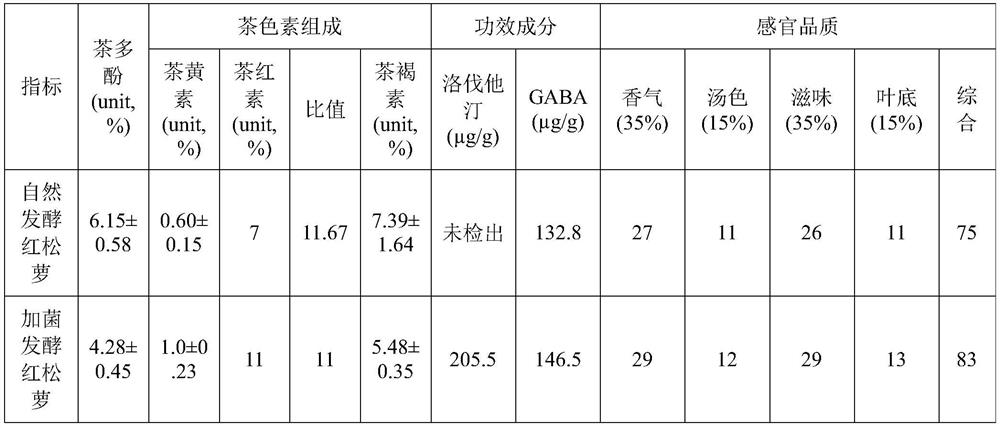 Functional-microbe-optimized-fermented spiral black tea and preparation method therefor