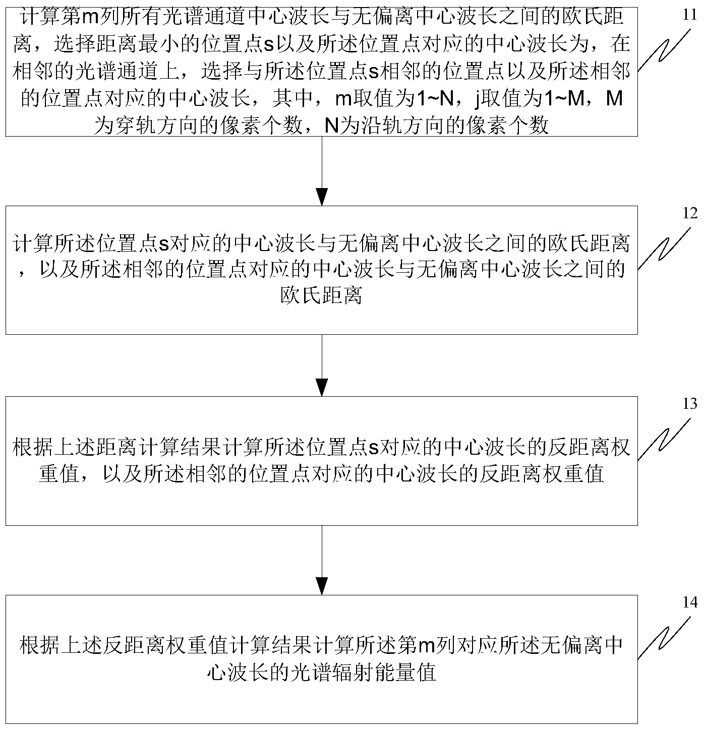 Method and device for correcting bent spectral lines of dispersion type spectral imager