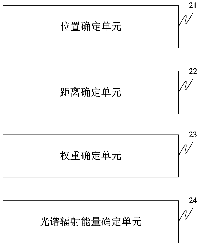 Method and device for correcting bent spectral lines of dispersion type spectral imager