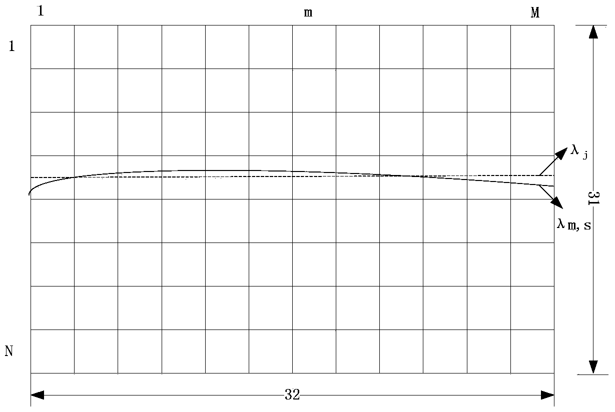 Method and device for correcting bent spectral lines of dispersion type spectral imager