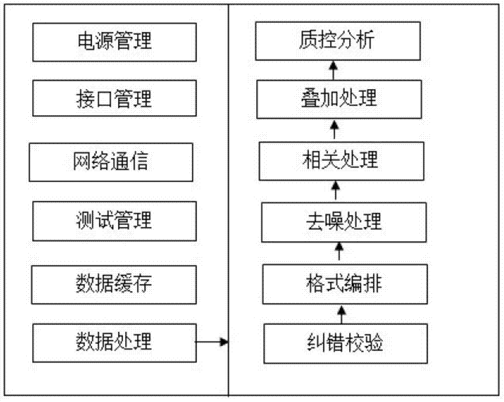 Field arrangement management base station and method of wired telemetry seismograph