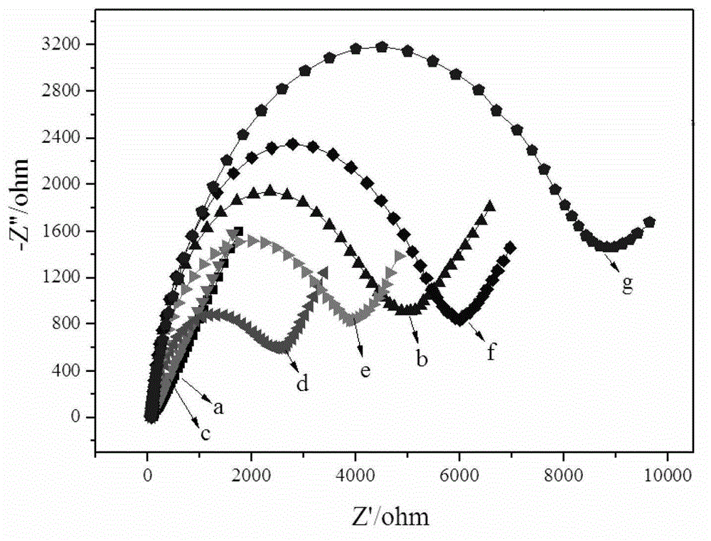 Electrochemical immunosensor for detecting H5N1 subtype avian influenza viruses and manufacturing method of electrochemical immunosensor