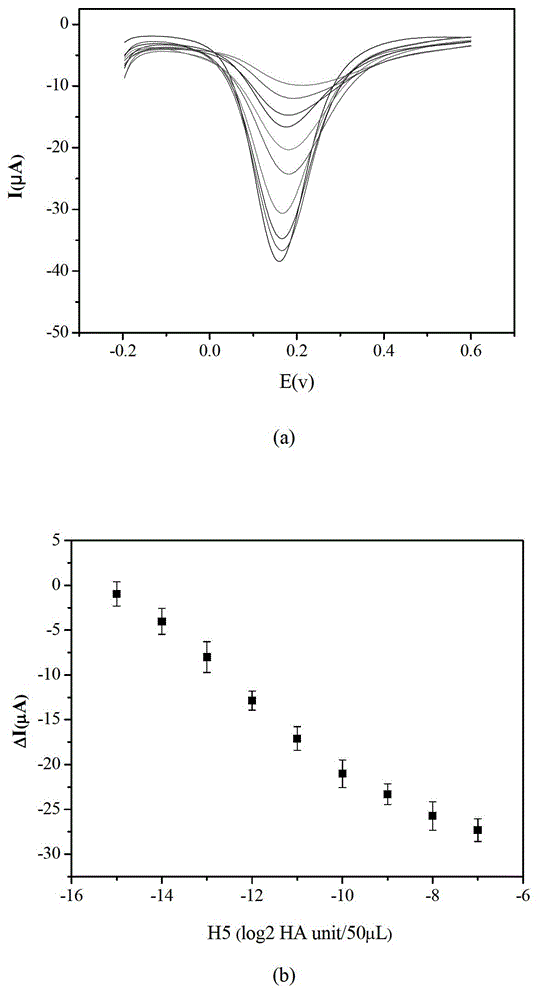 Electrochemical immunosensor for detecting H5N1 subtype avian influenza viruses and manufacturing method of electrochemical immunosensor